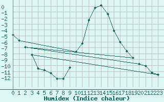 Courbe de l'humidex pour Meraker-Egge