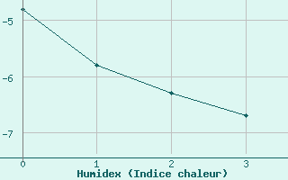 Courbe de l'humidex pour Brunnenkogel/Oetztaler Alpen