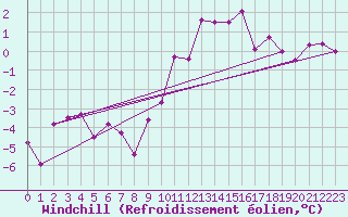 Courbe du refroidissement olien pour Scuol