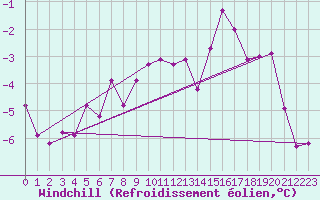 Courbe du refroidissement olien pour Pasvik