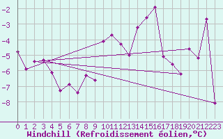 Courbe du refroidissement olien pour Monte Rosa