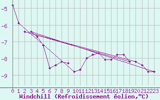 Courbe du refroidissement olien pour Pietarsaari Kallan