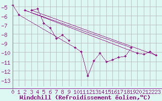 Courbe du refroidissement olien pour Chojnice