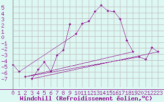 Courbe du refroidissement olien pour Achenkirch