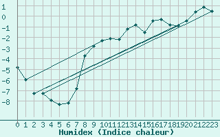 Courbe de l'humidex pour Oslo-Blindern