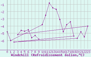 Courbe du refroidissement olien pour Rax / Seilbahn-Bergstat