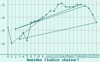 Courbe de l'humidex pour Salla Naruska
