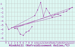 Courbe du refroidissement olien pour Wasserkuppe