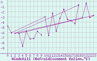 Courbe du refroidissement olien pour Flhli