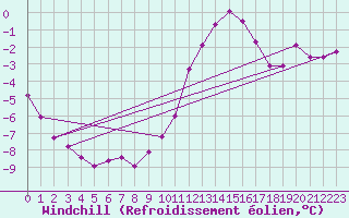 Courbe du refroidissement olien pour Lans-en-Vercors (38)