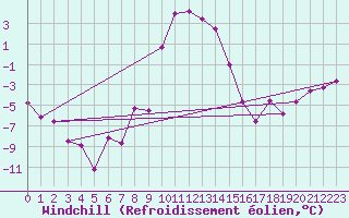 Courbe du refroidissement olien pour Kopaonik