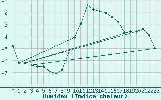 Courbe de l'humidex pour Engelberg