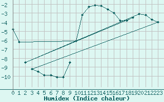 Courbe de l'humidex pour Sillian