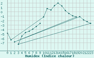 Courbe de l'humidex pour Krimml