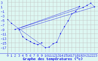 Courbe de tempratures pour Gretna, Man.