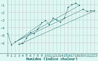 Courbe de l'humidex pour Idre