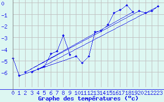 Courbe de tempratures pour Tromso