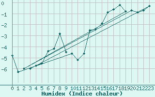 Courbe de l'humidex pour Tromso