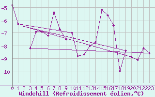 Courbe du refroidissement olien pour Preitenegg