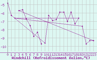 Courbe du refroidissement olien pour Les Charbonnires (Sw)