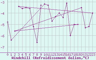 Courbe du refroidissement olien pour Les Eplatures - La Chaux-de-Fonds (Sw)
