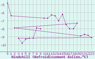 Courbe du refroidissement olien pour Kostelni Myslova