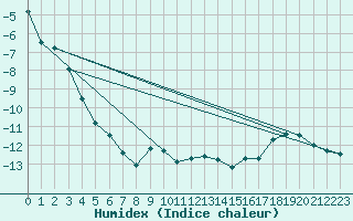 Courbe de l'humidex pour Vf. Omu