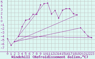 Courbe du refroidissement olien pour Kittila Kk