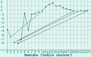 Courbe de l'humidex pour Boertnan