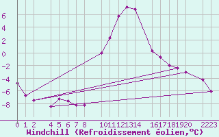 Courbe du refroidissement olien pour Bielsa
