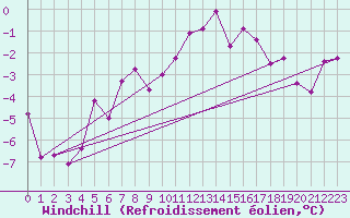 Courbe du refroidissement olien pour Vilhelmina