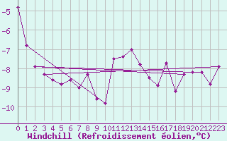 Courbe du refroidissement olien pour Puerto de San Isidro