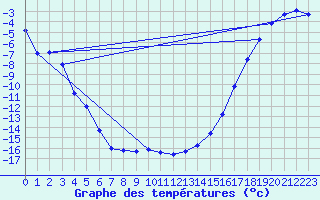 Courbe de tempratures pour Swift Current