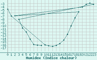 Courbe de l'humidex pour Swift Current