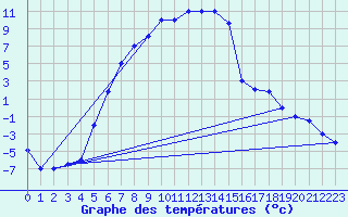 Courbe de tempratures pour Kars