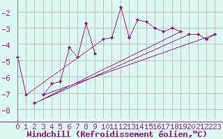 Courbe du refroidissement olien pour Gaddede A