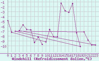 Courbe du refroidissement olien pour Les crins - Nivose (38)