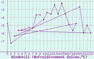 Courbe du refroidissement olien pour Hoernli