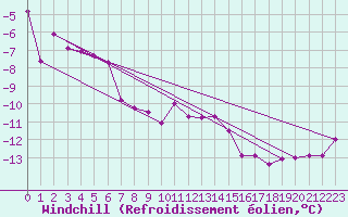Courbe du refroidissement olien pour Boltigen