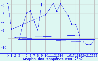 Courbe de tempratures pour Monte Rosa