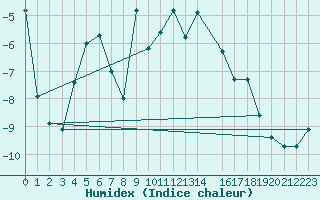 Courbe de l'humidex pour Monte Rosa