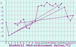Courbe du refroidissement olien pour Vaestmarkum