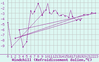 Courbe du refroidissement olien pour Leknes