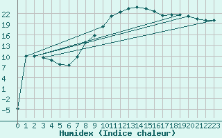 Courbe de l'humidex pour Palic