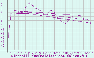 Courbe du refroidissement olien pour Gjerstad