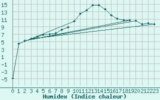 Courbe de l'humidex pour Paks