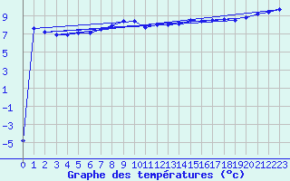 Courbe de tempratures pour Milesovka