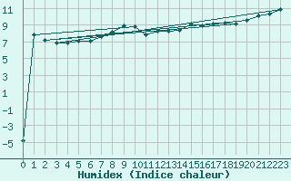 Courbe de l'humidex pour Milesovka