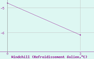 Courbe du refroidissement olien pour Ponnegyrgyn-Valkarkay