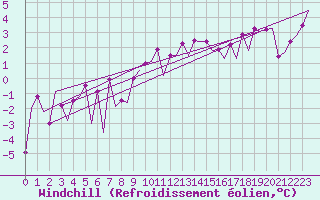 Courbe du refroidissement olien pour Bonn (All)